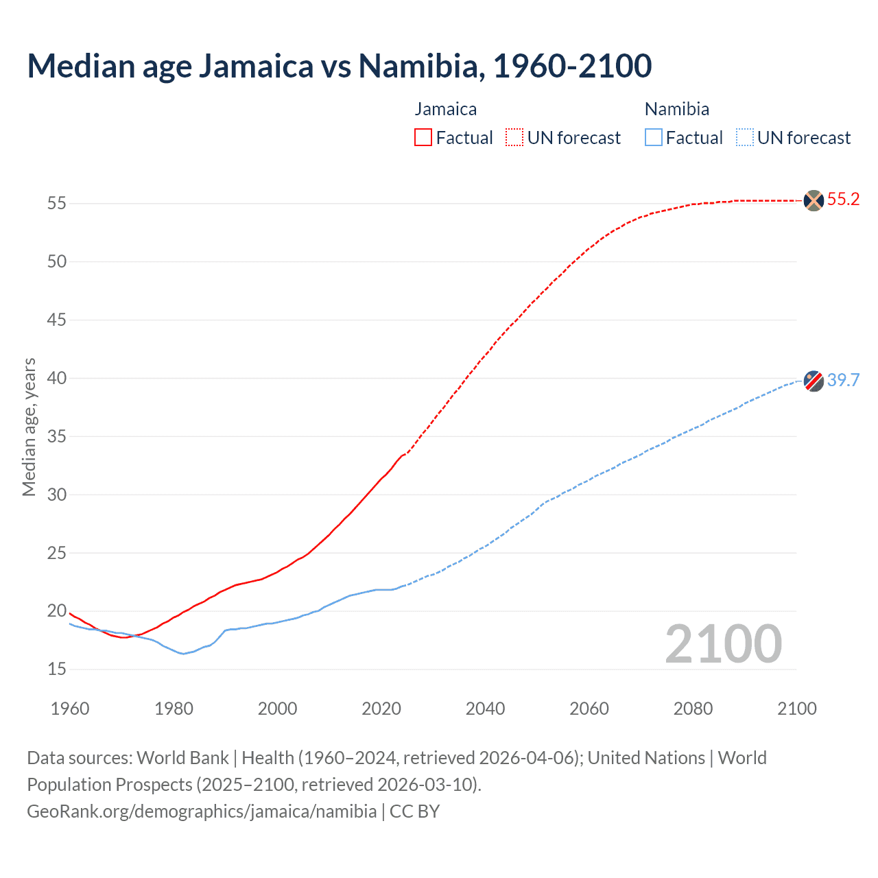 Demographics