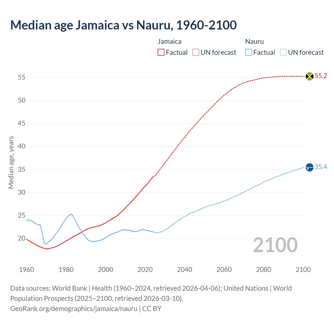 Demographics