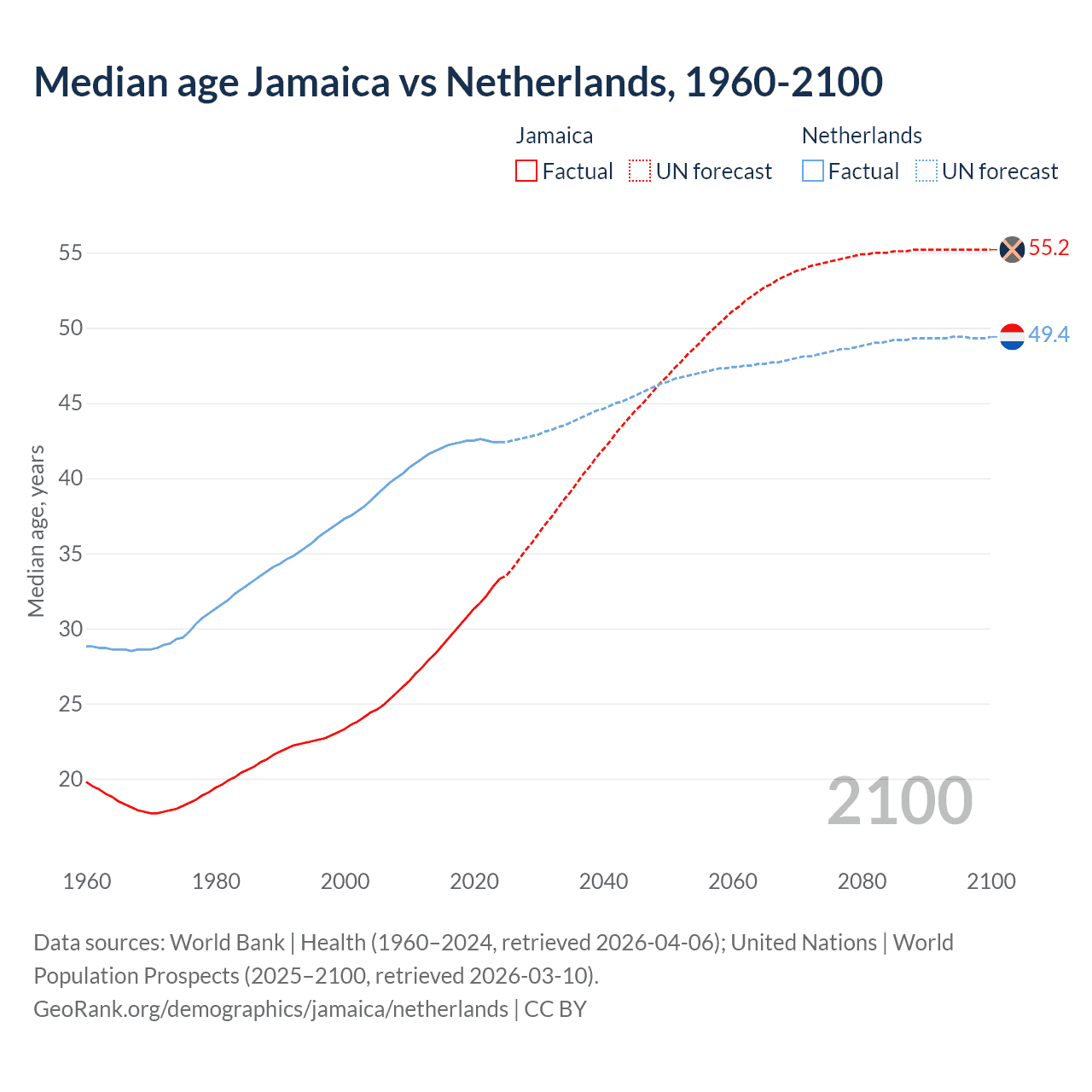 Demographics