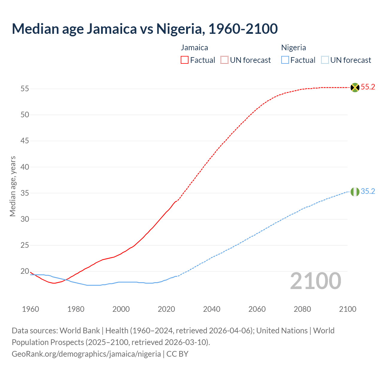 Demographics
