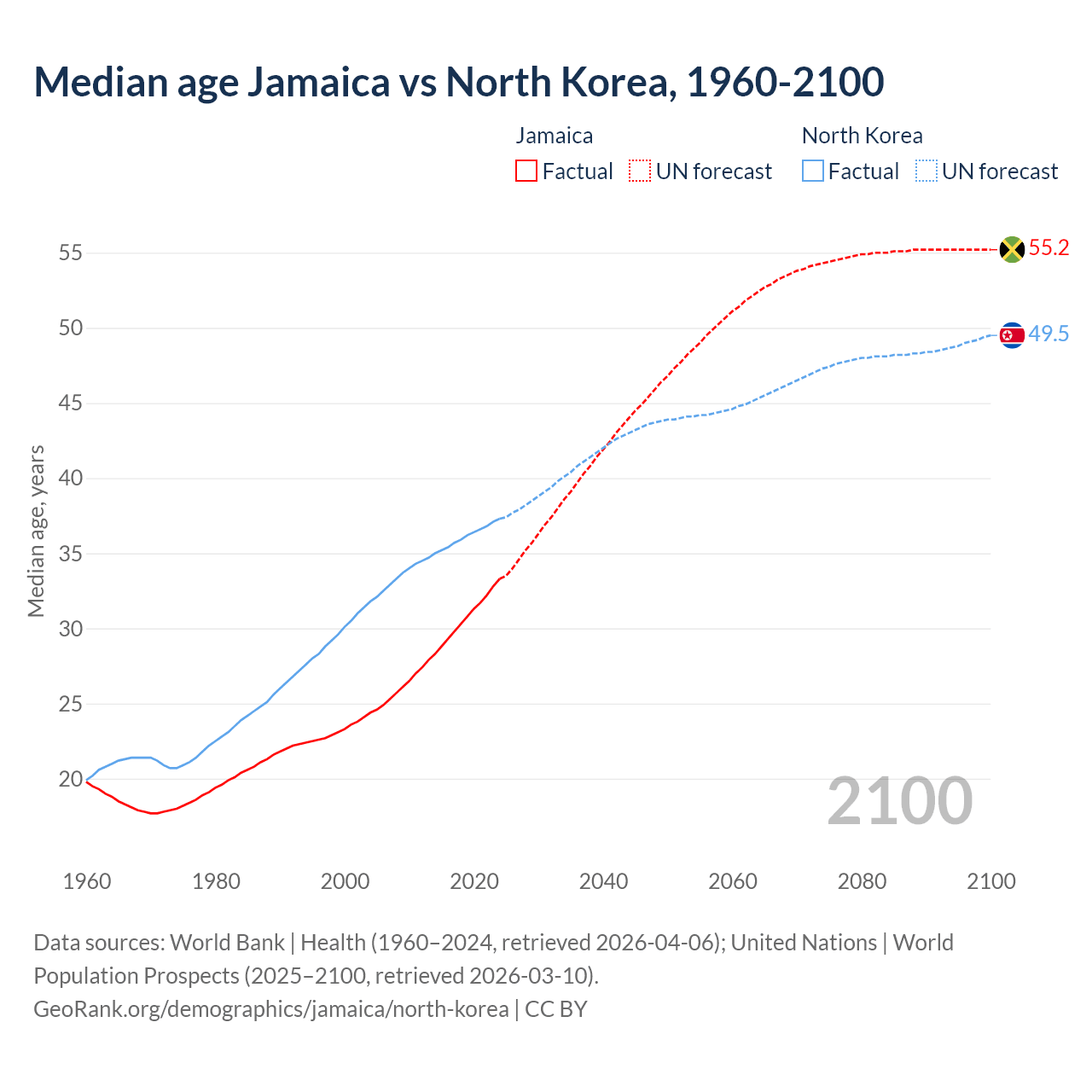 Demographics