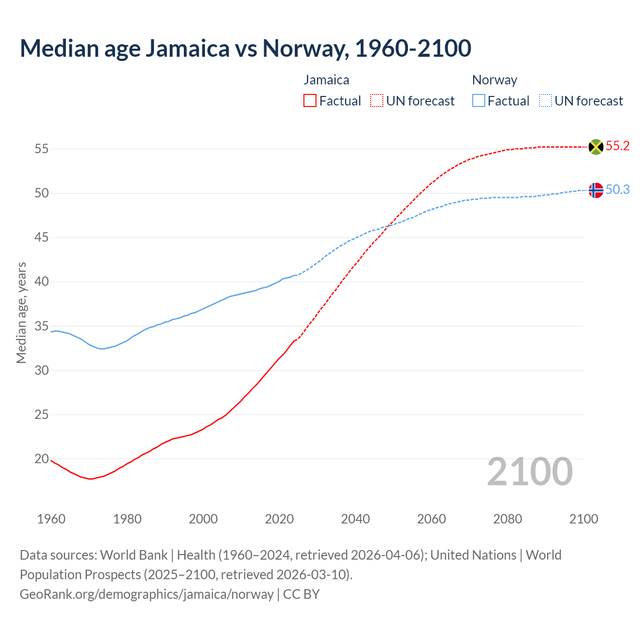 Demographics