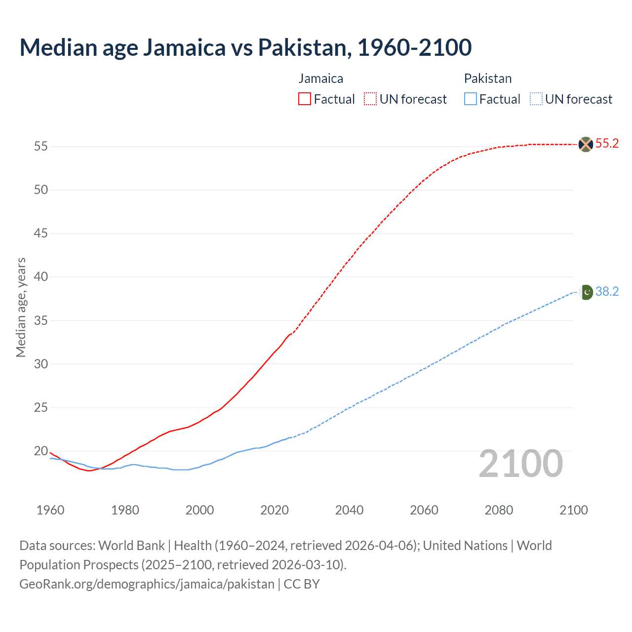 Demographics