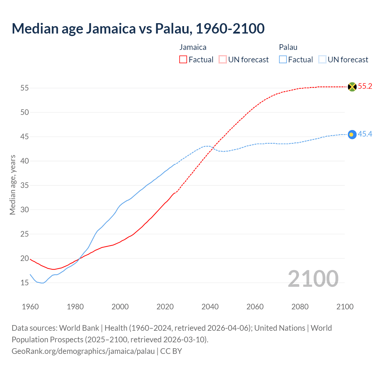 Demographics