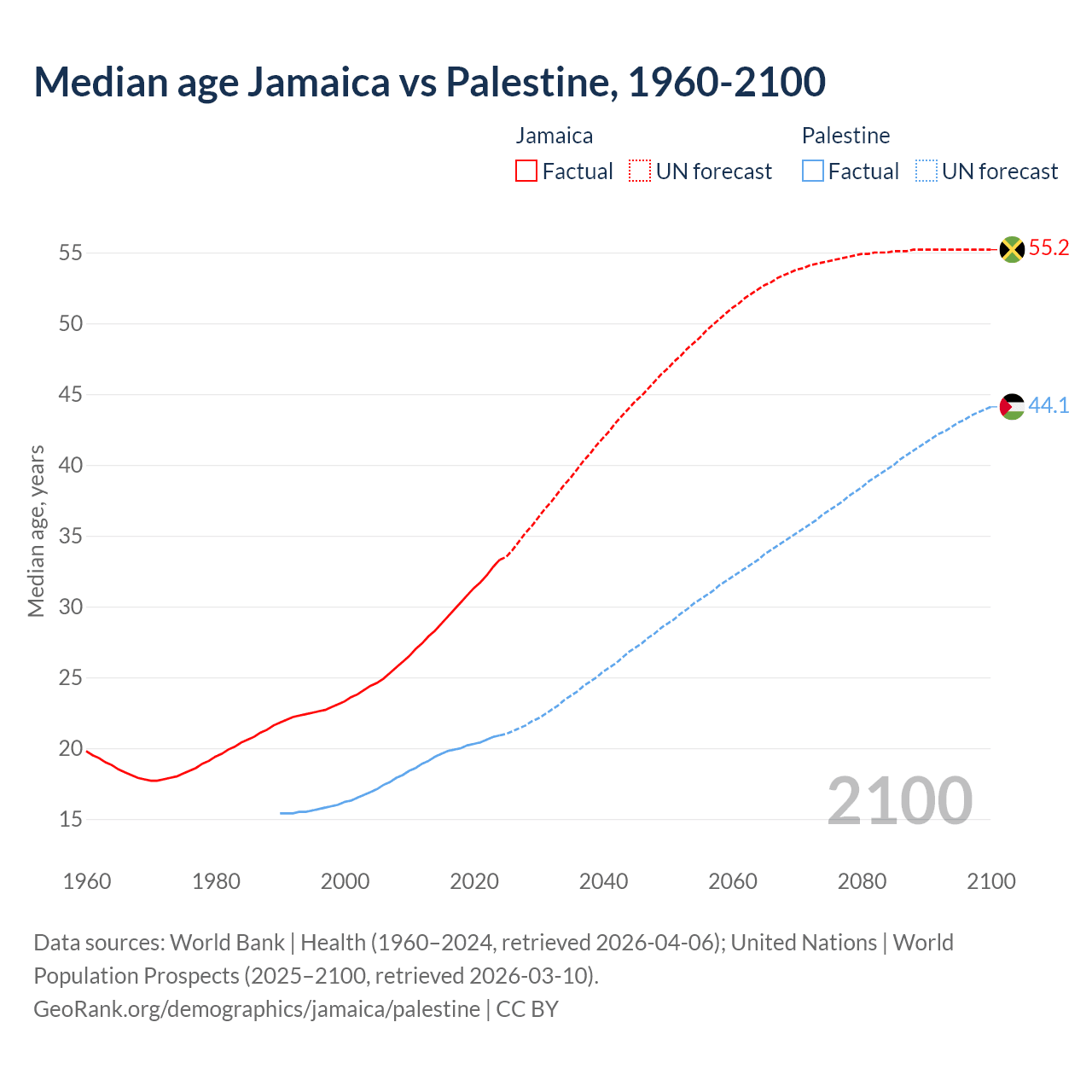 Demographics