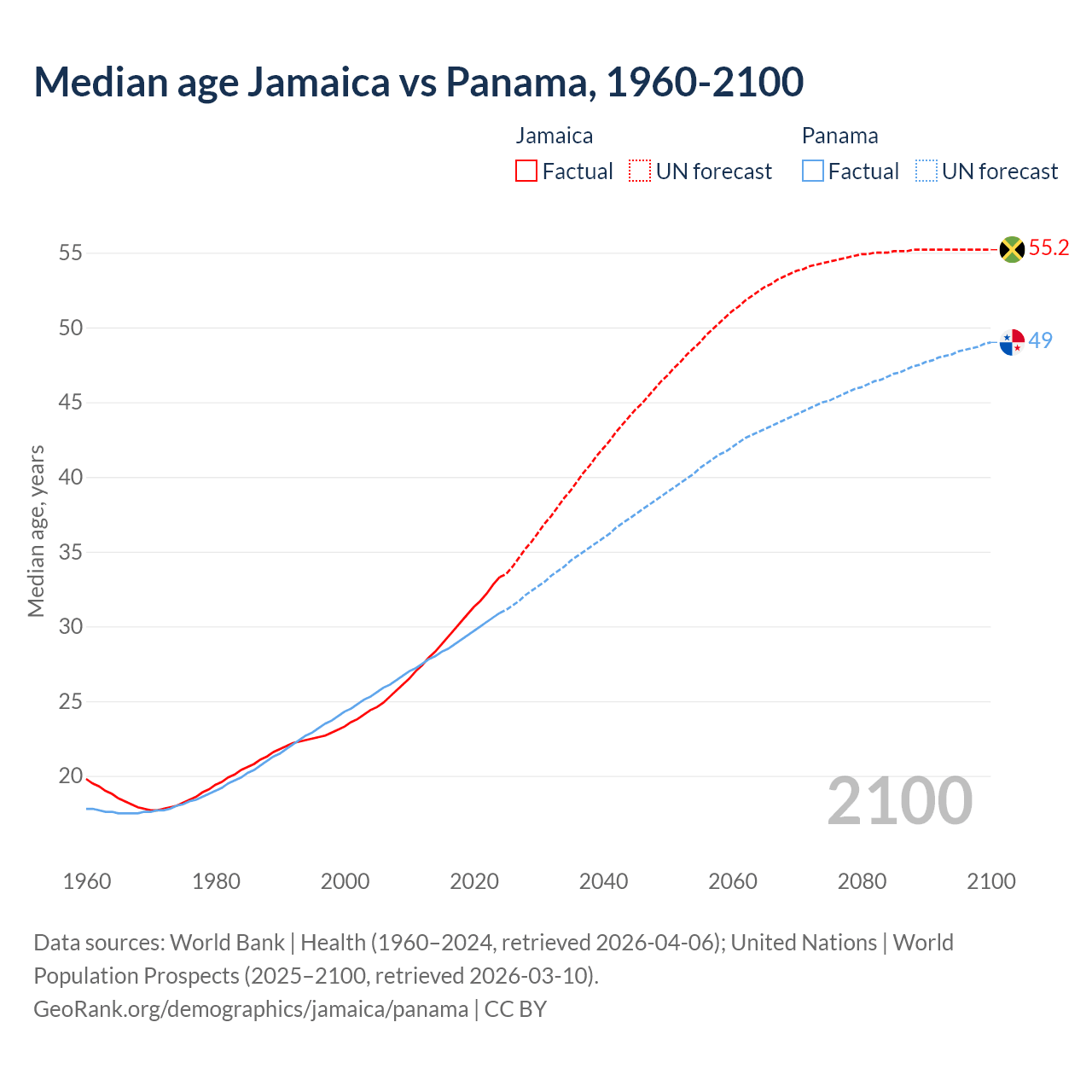 Demographics