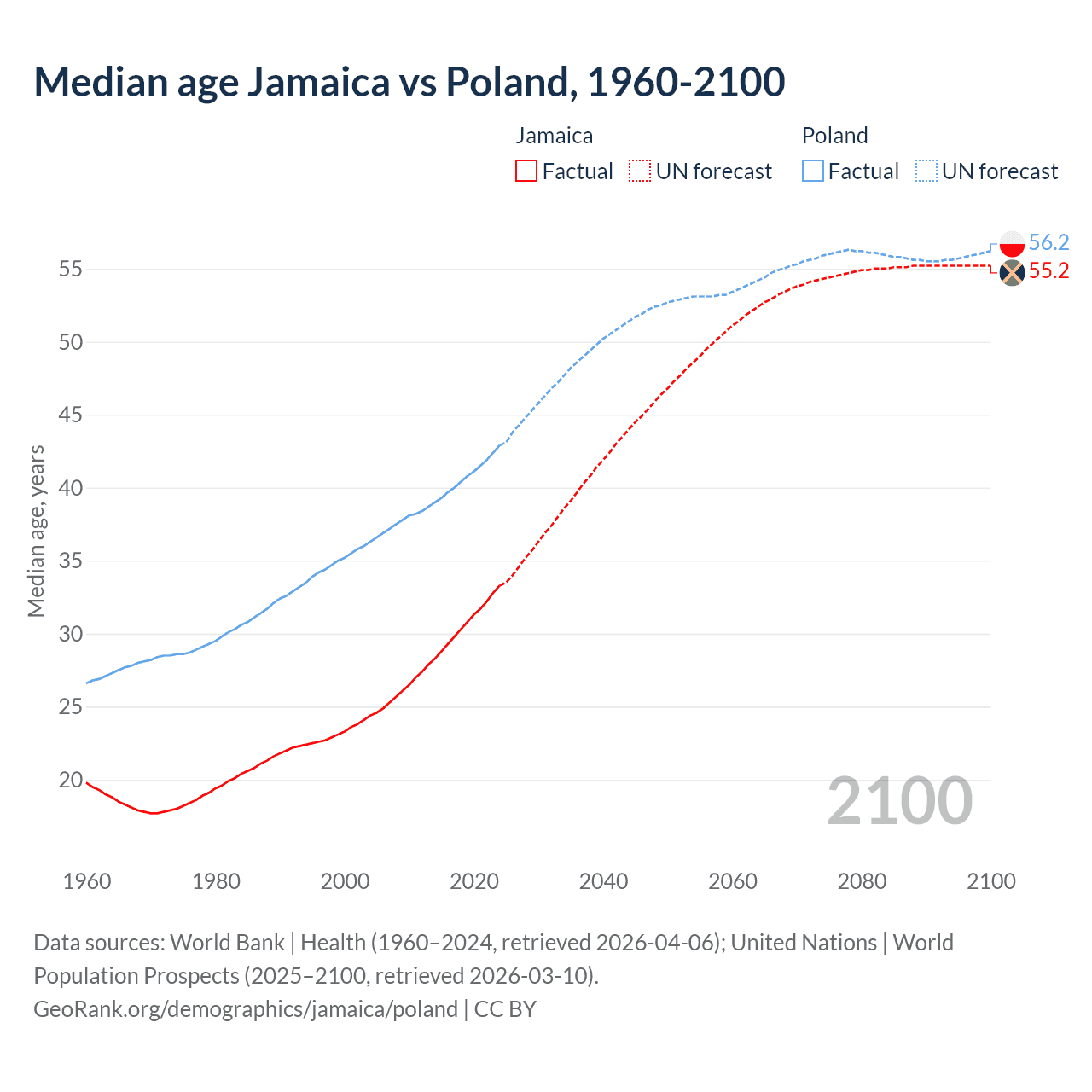 Demographics