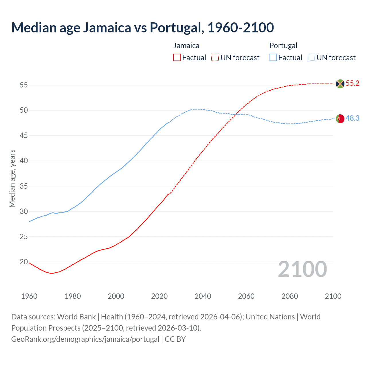 Demographics