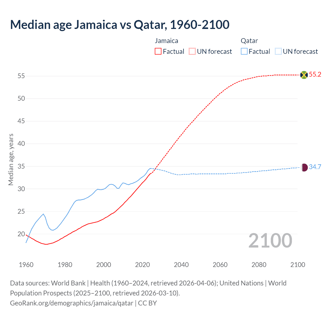 Demographics