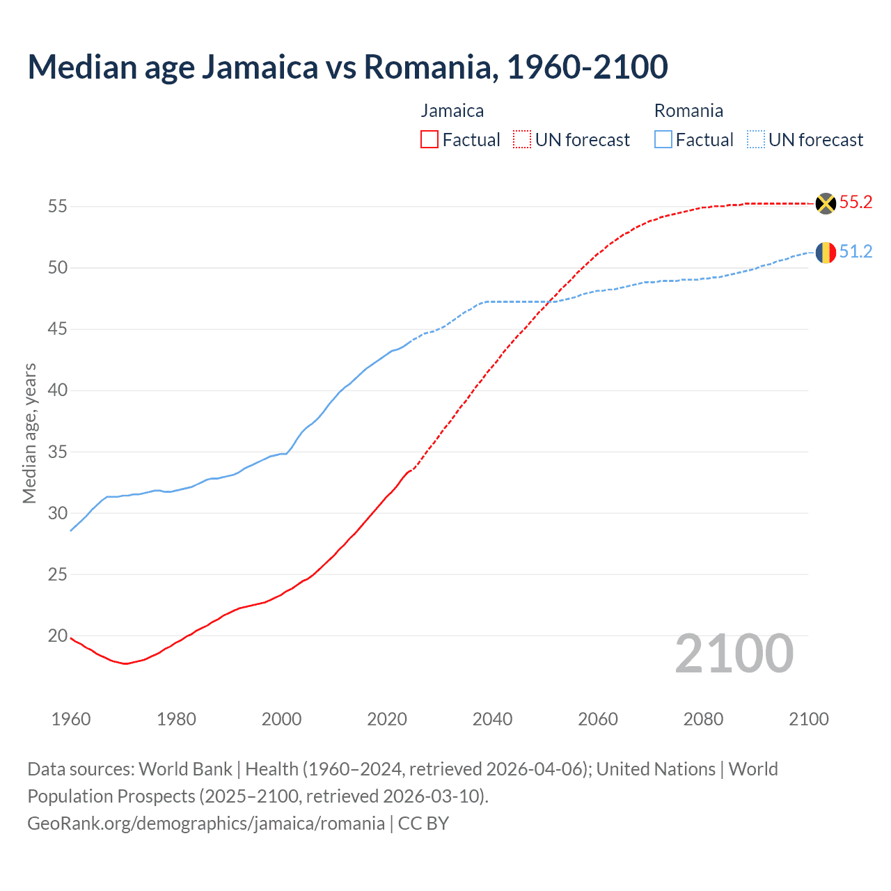 Demographics