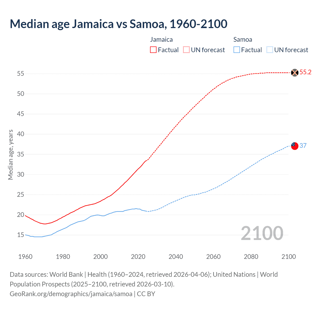 Demographics