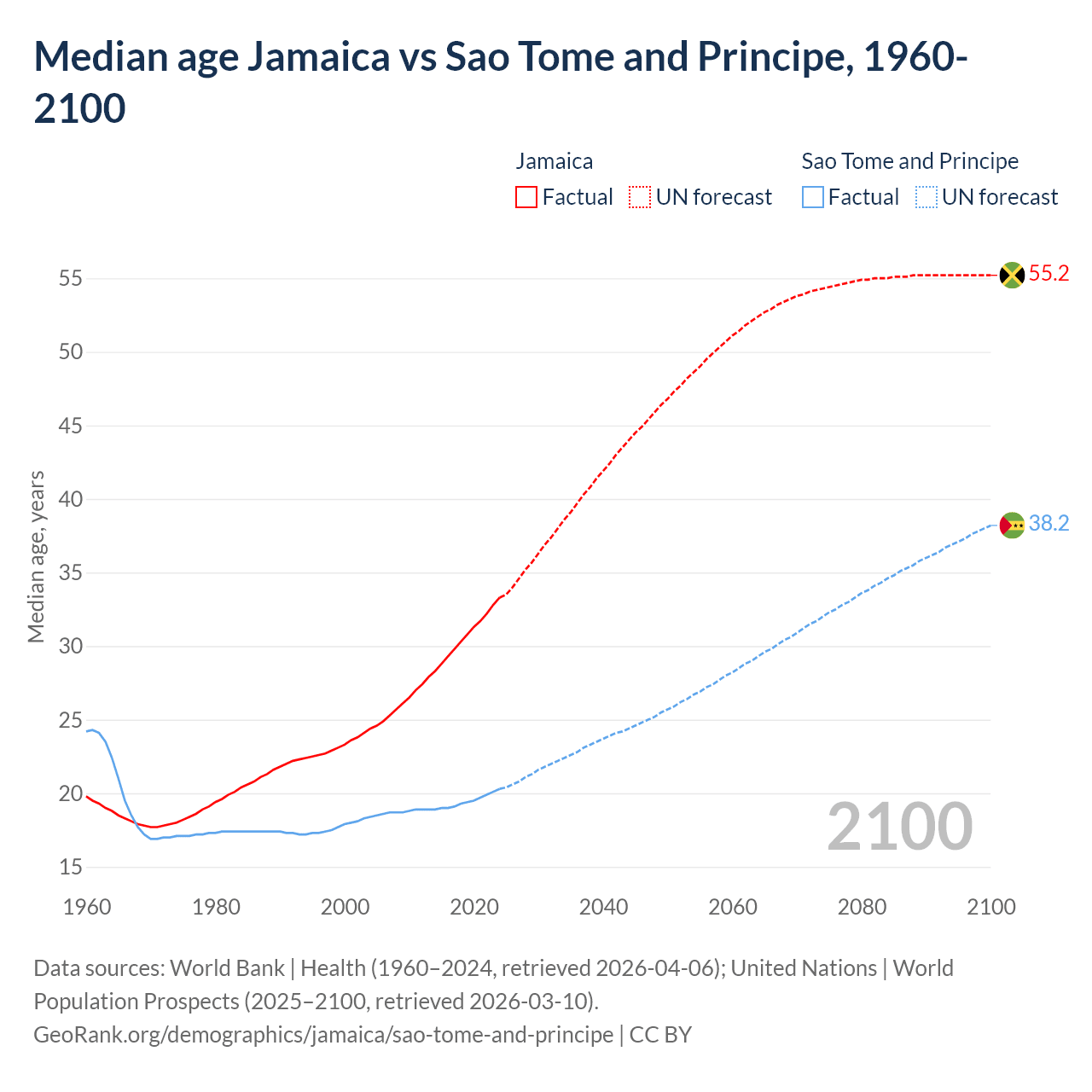 Demographics
