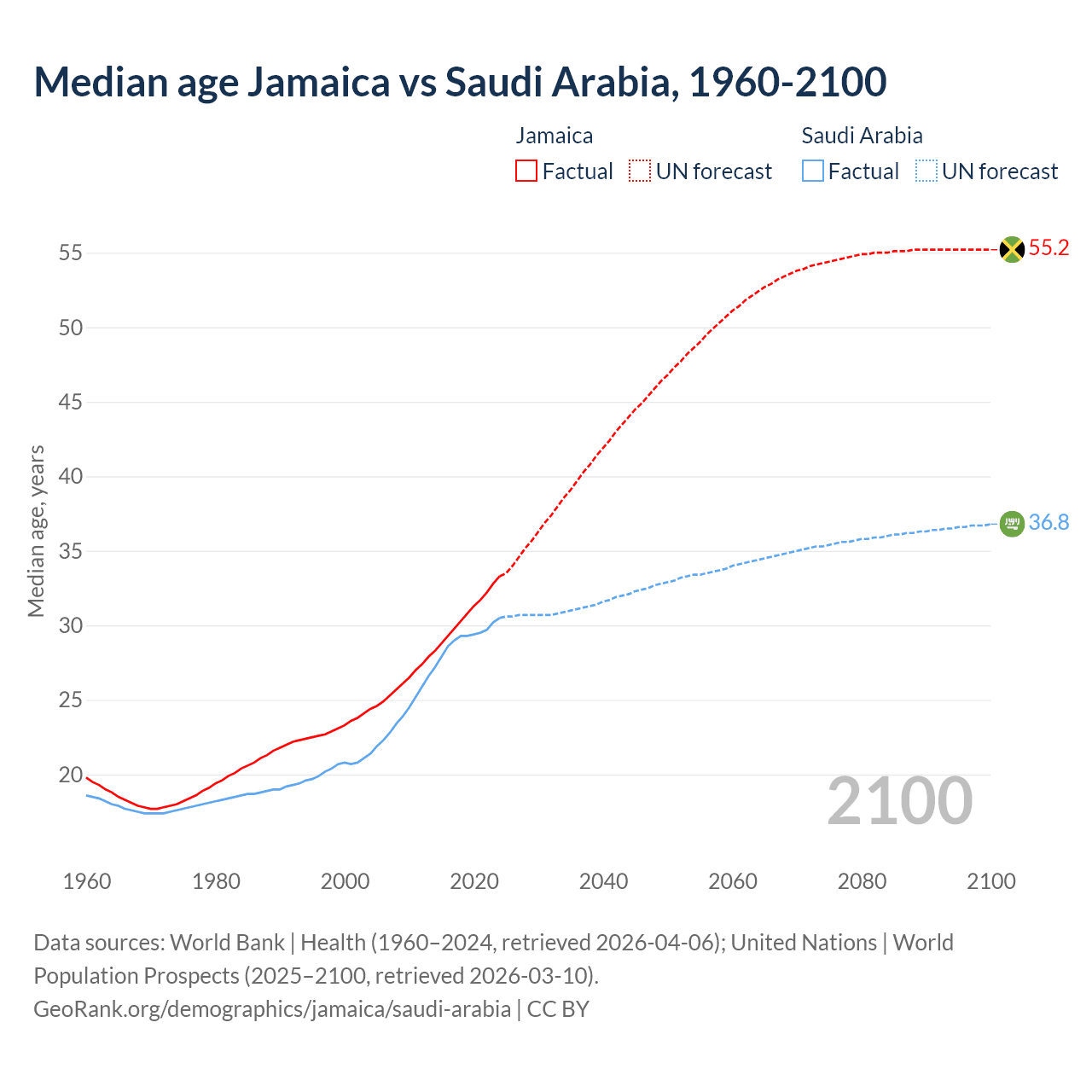 Demographics