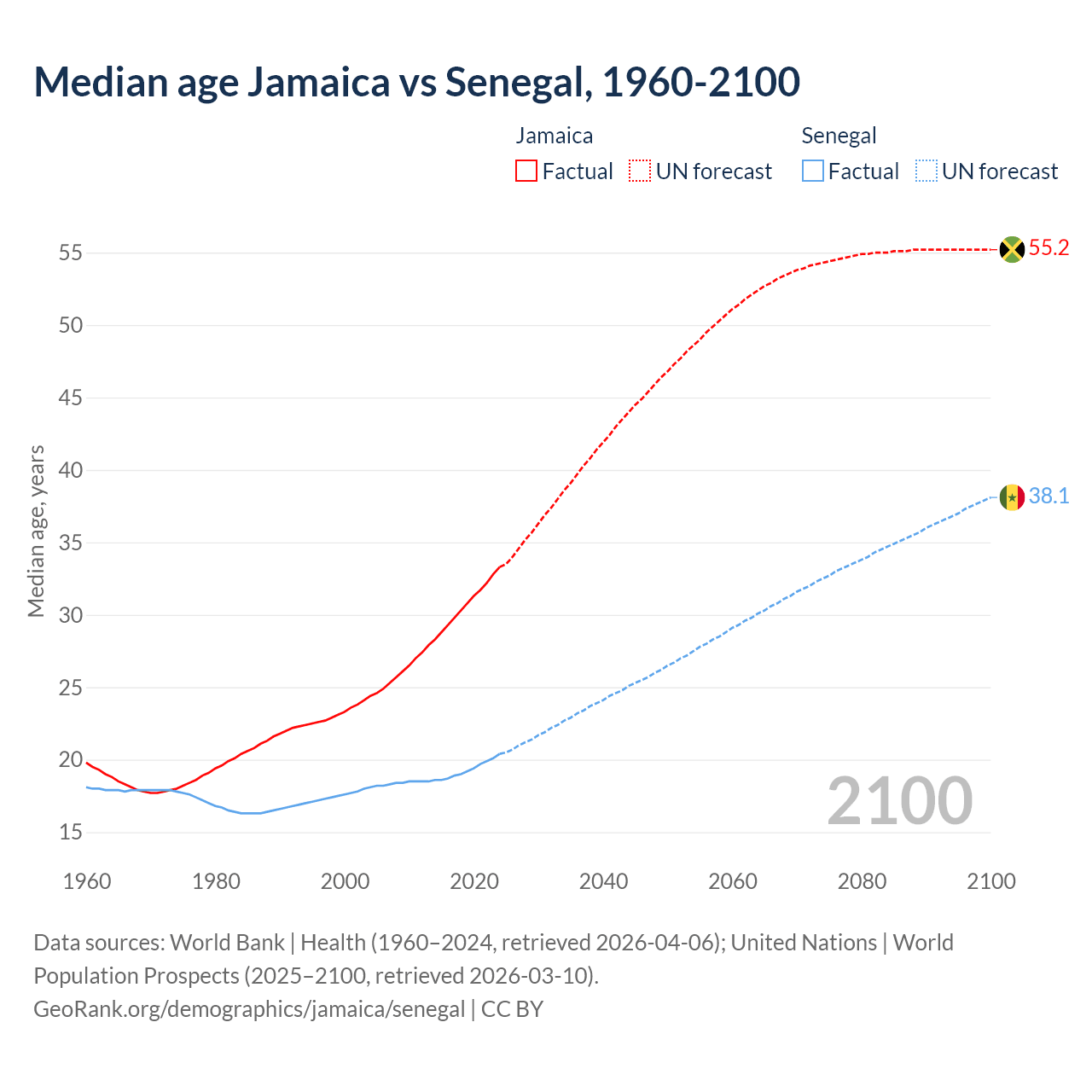 Demographics