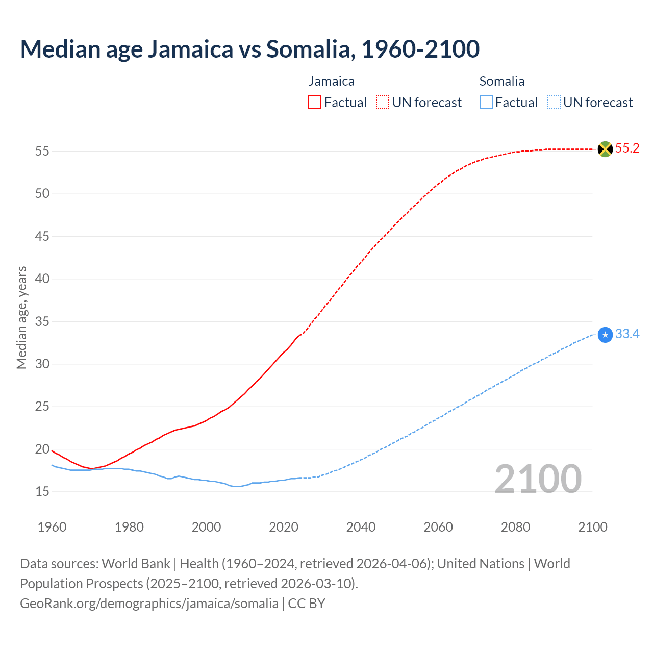 Demographics