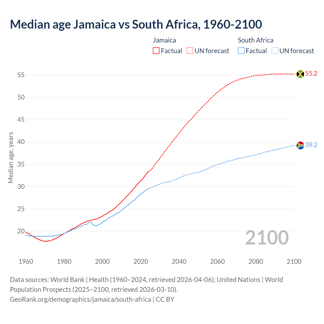 Demographics