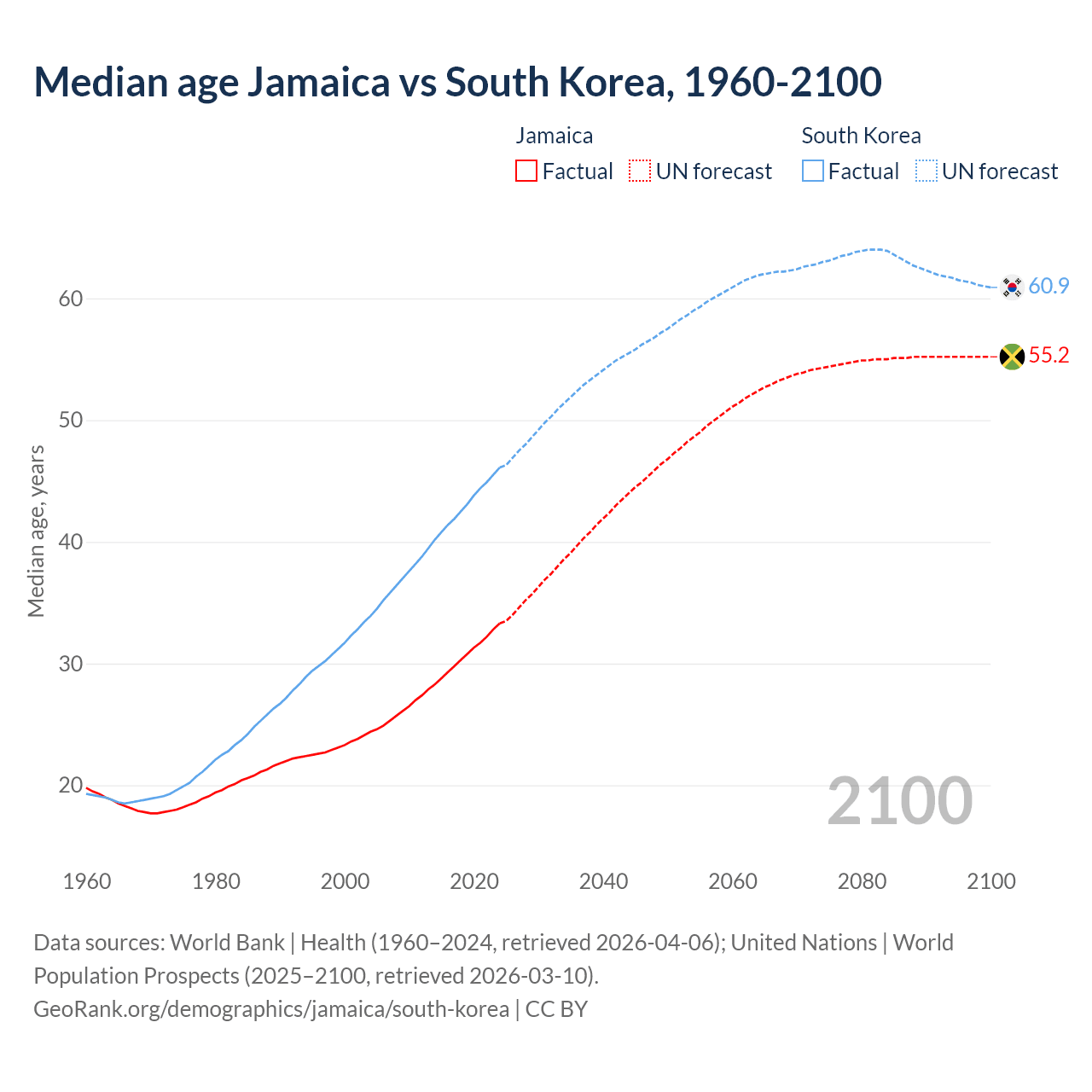 Demographics