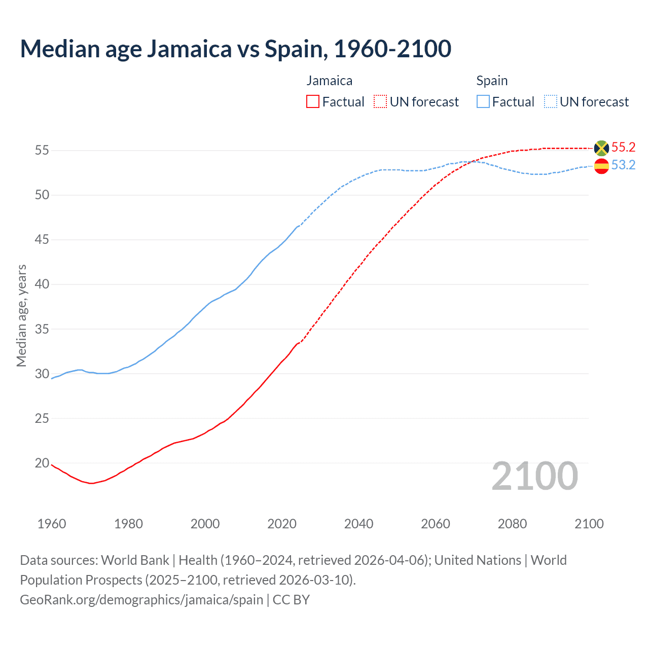 Demographics