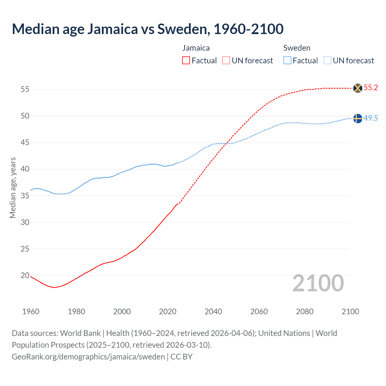 Demographics