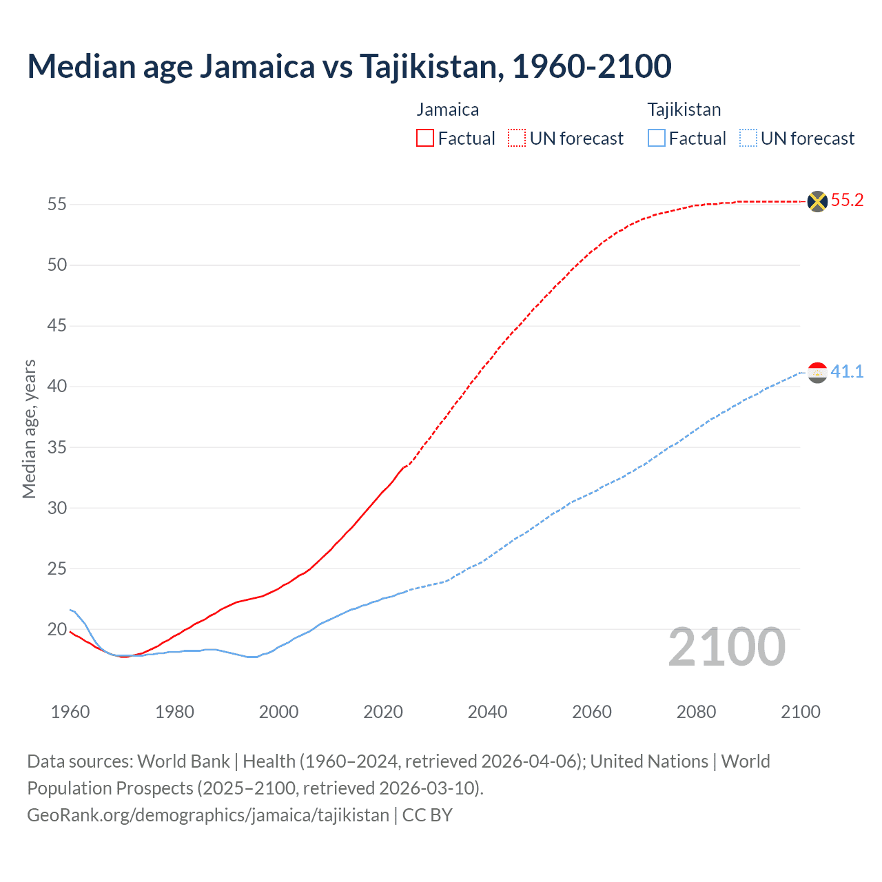 Demographics