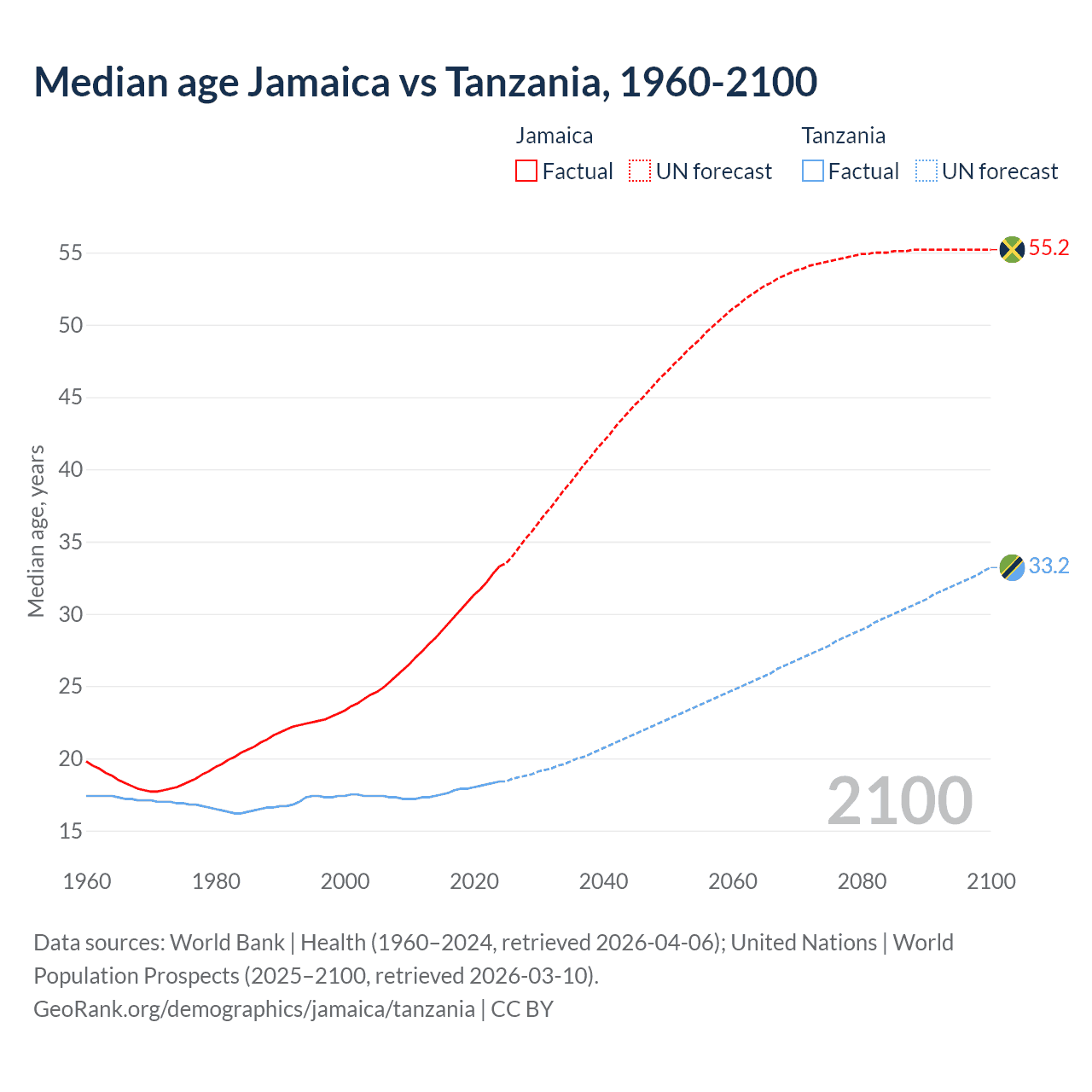 Demographics