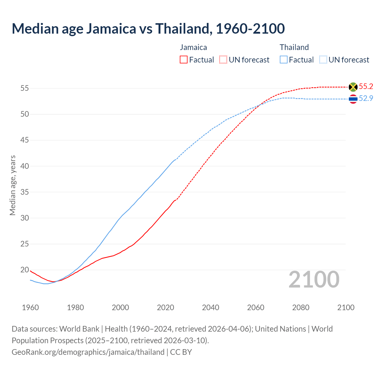 Demographics