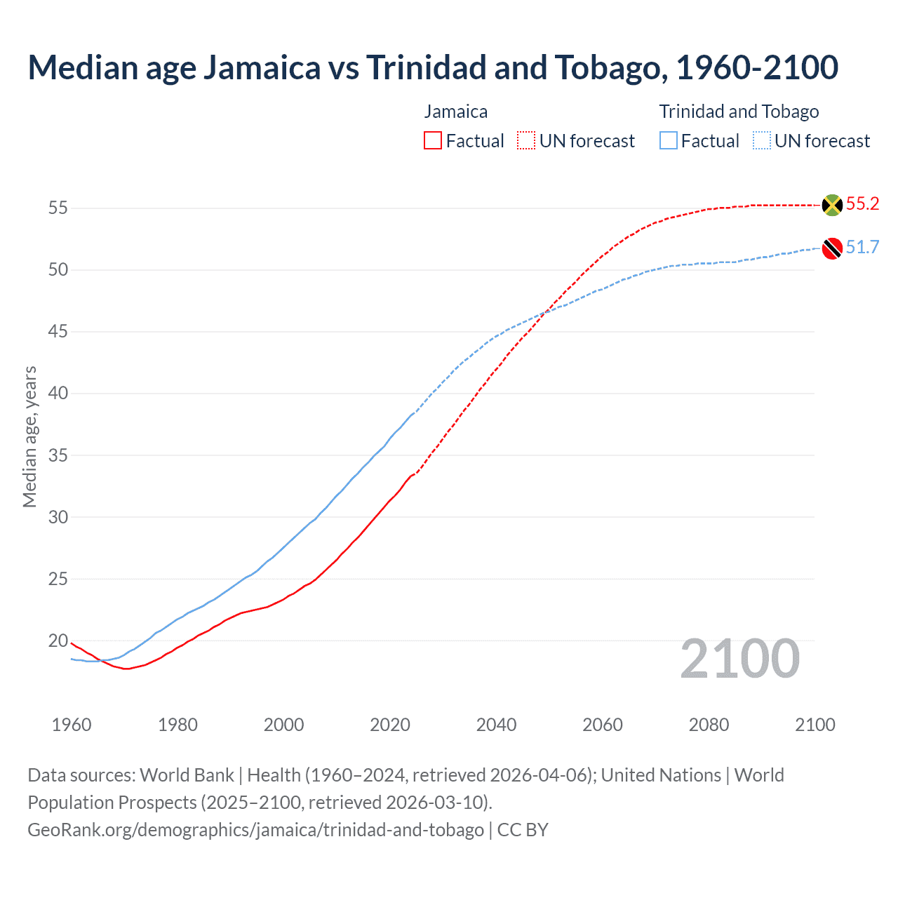 Demographics
