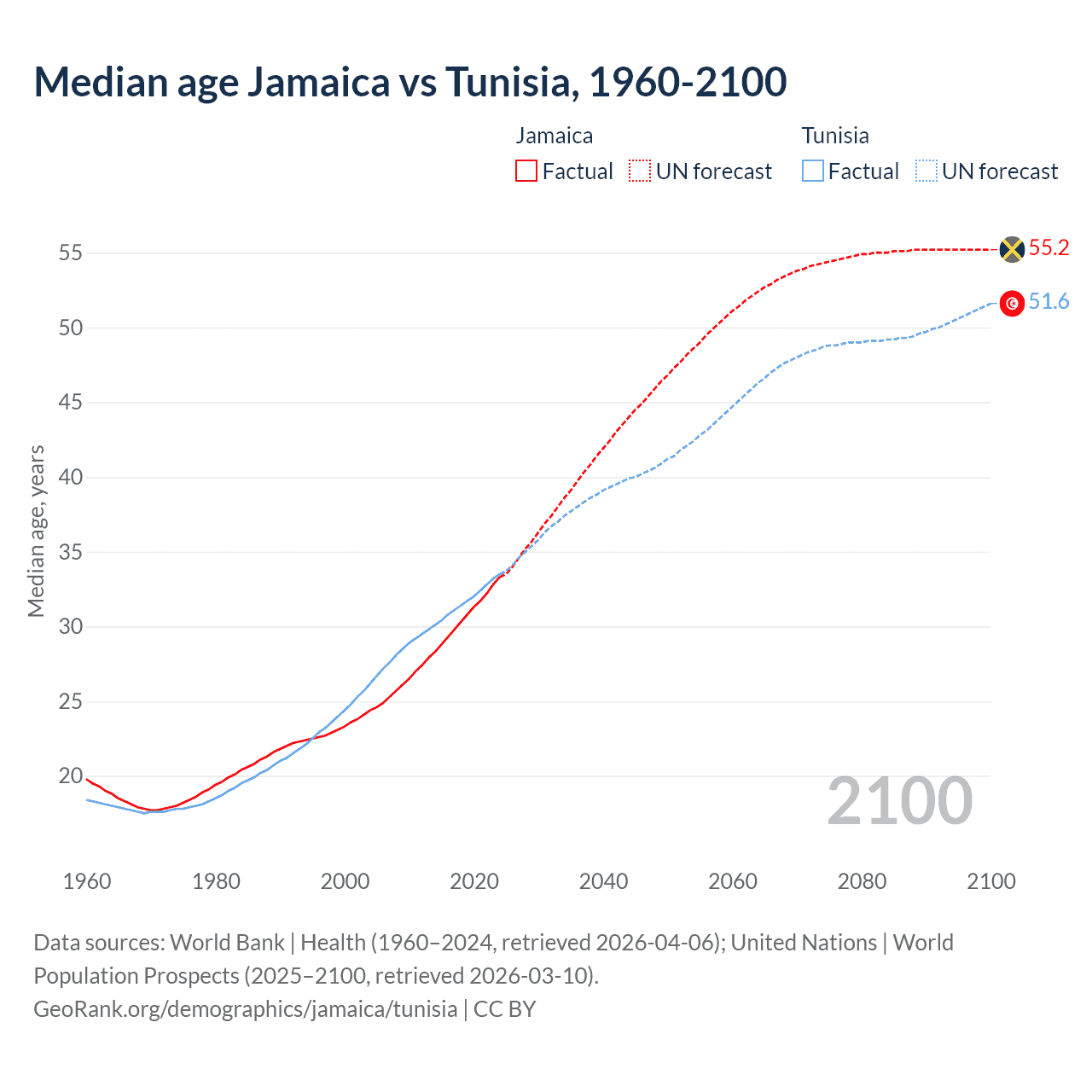 Demographics