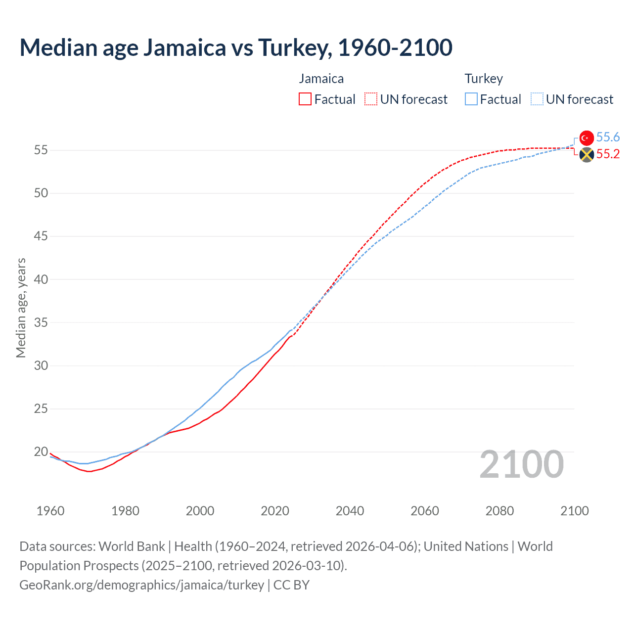 Demographics