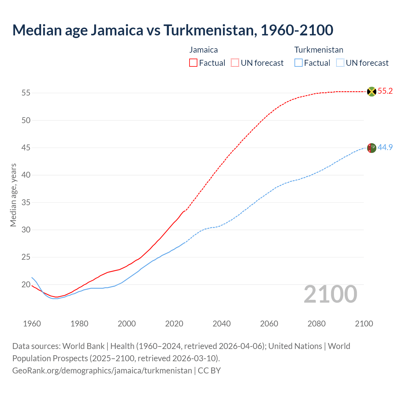 Demographics