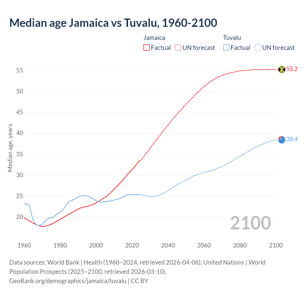 Demographics