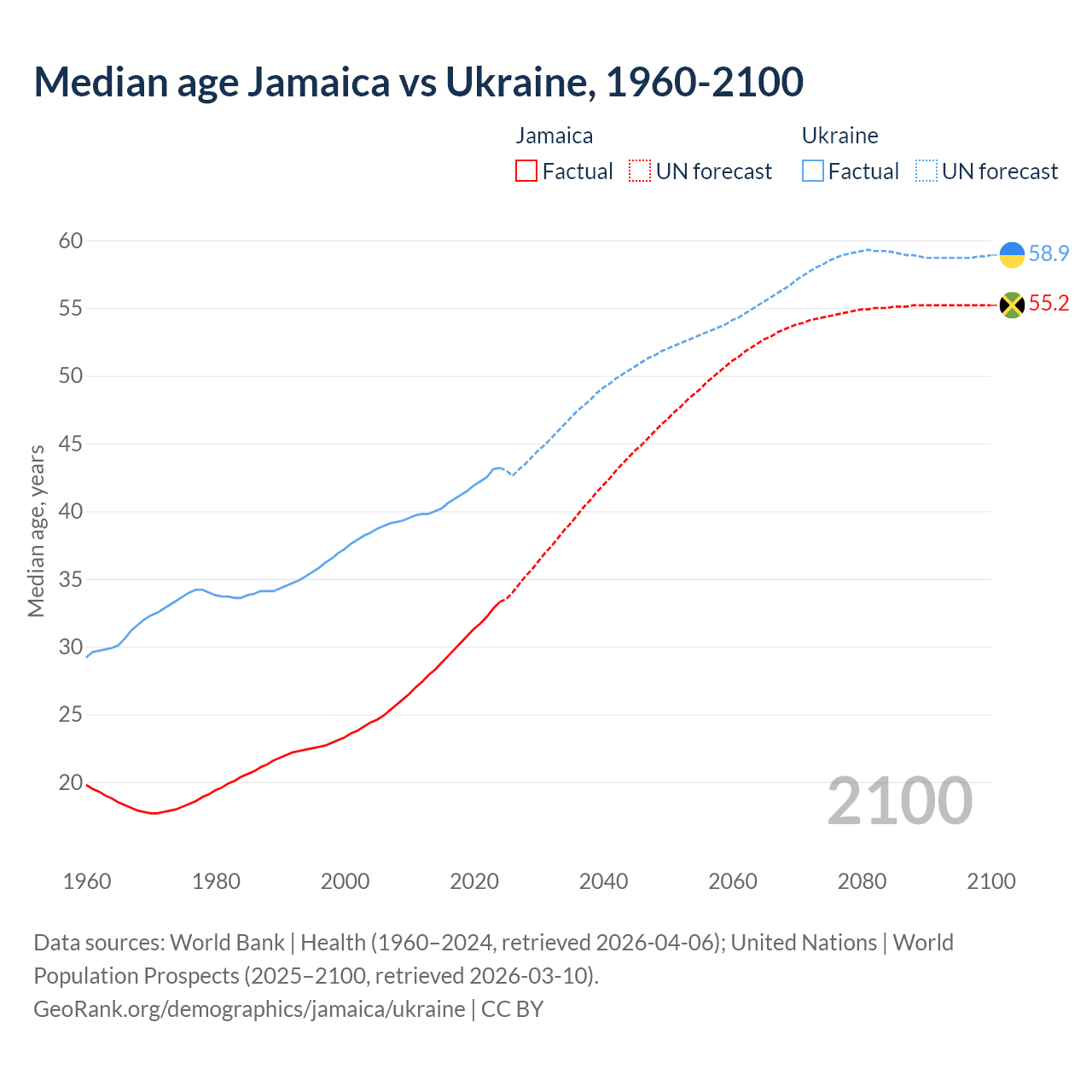 Demographics