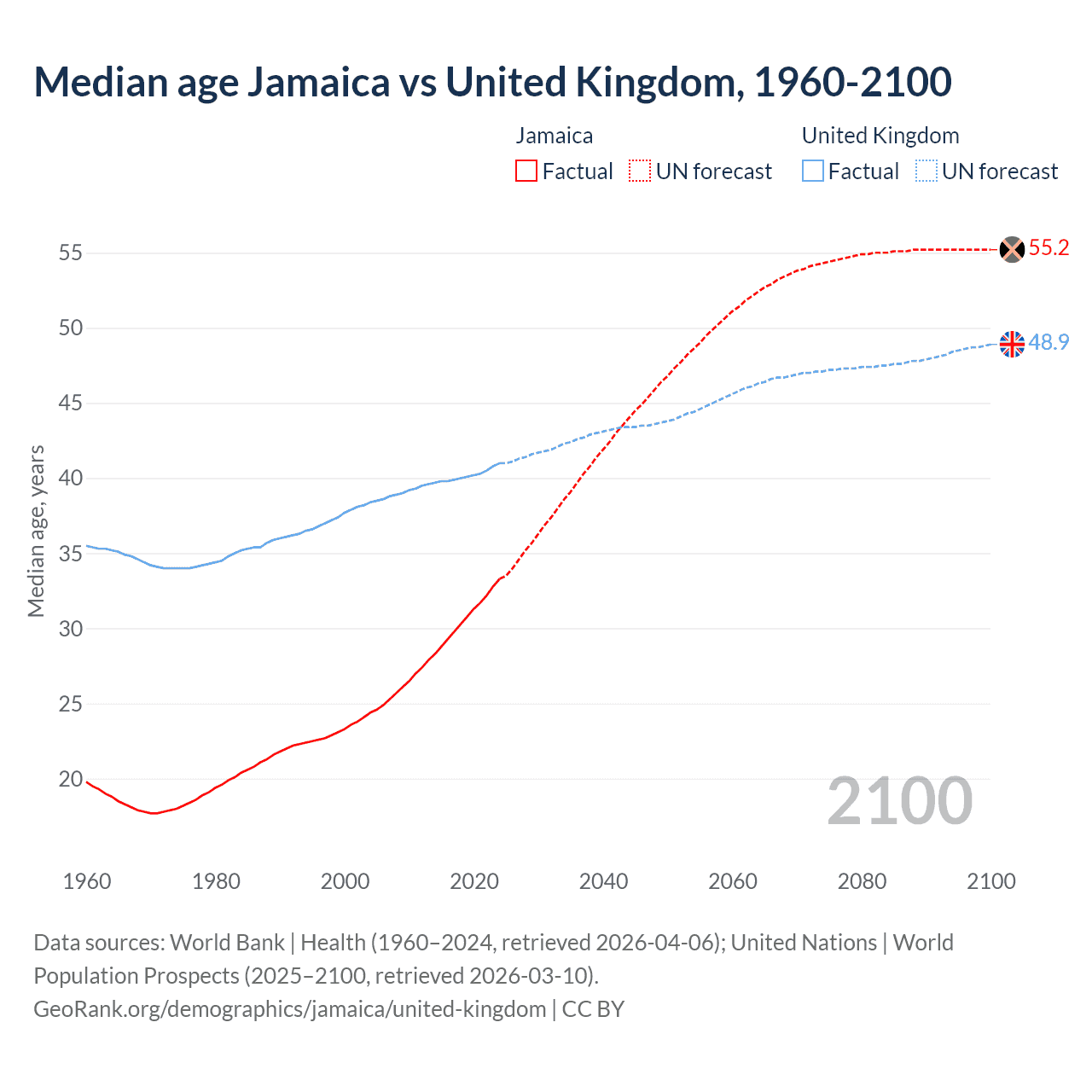 Demographics
