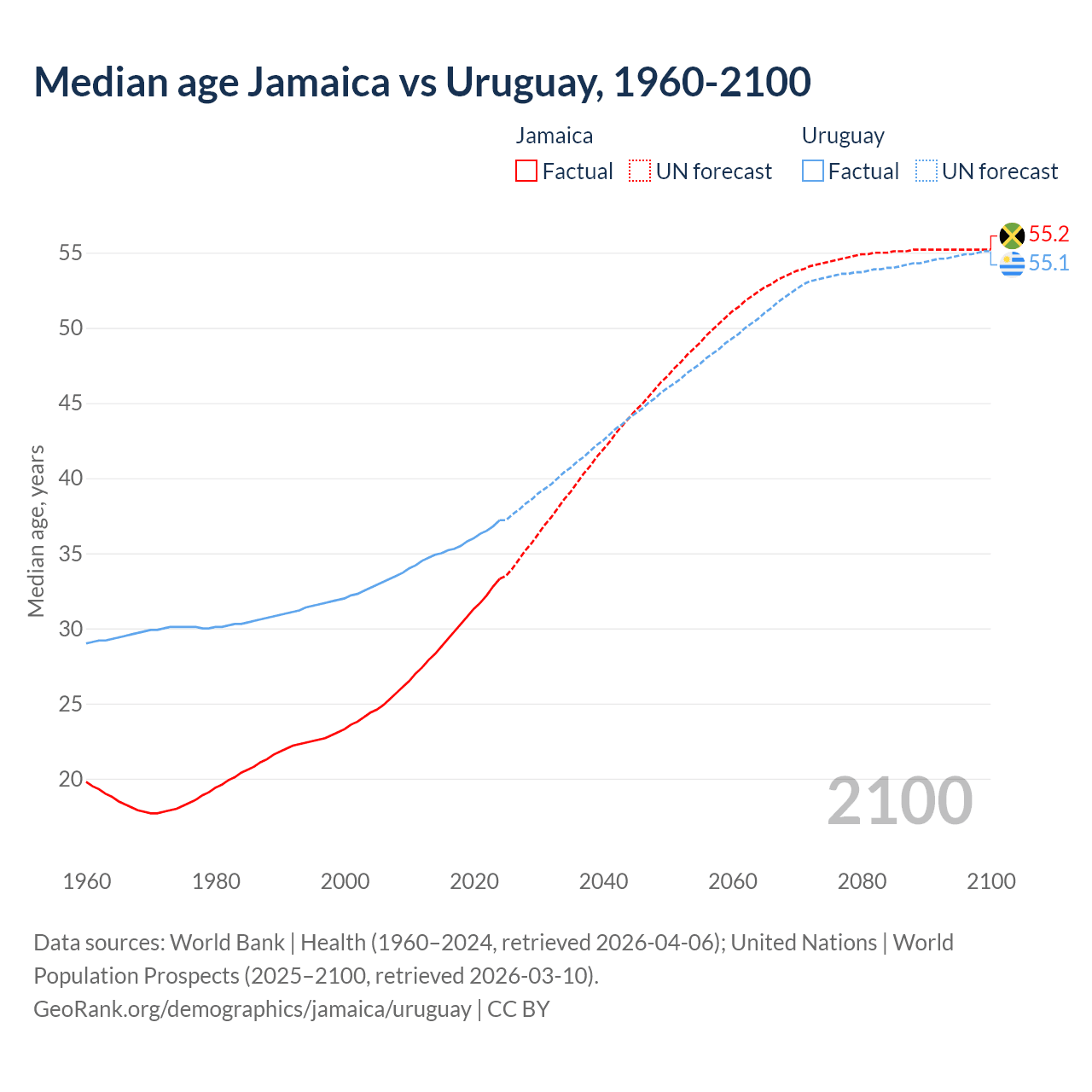 Demographics