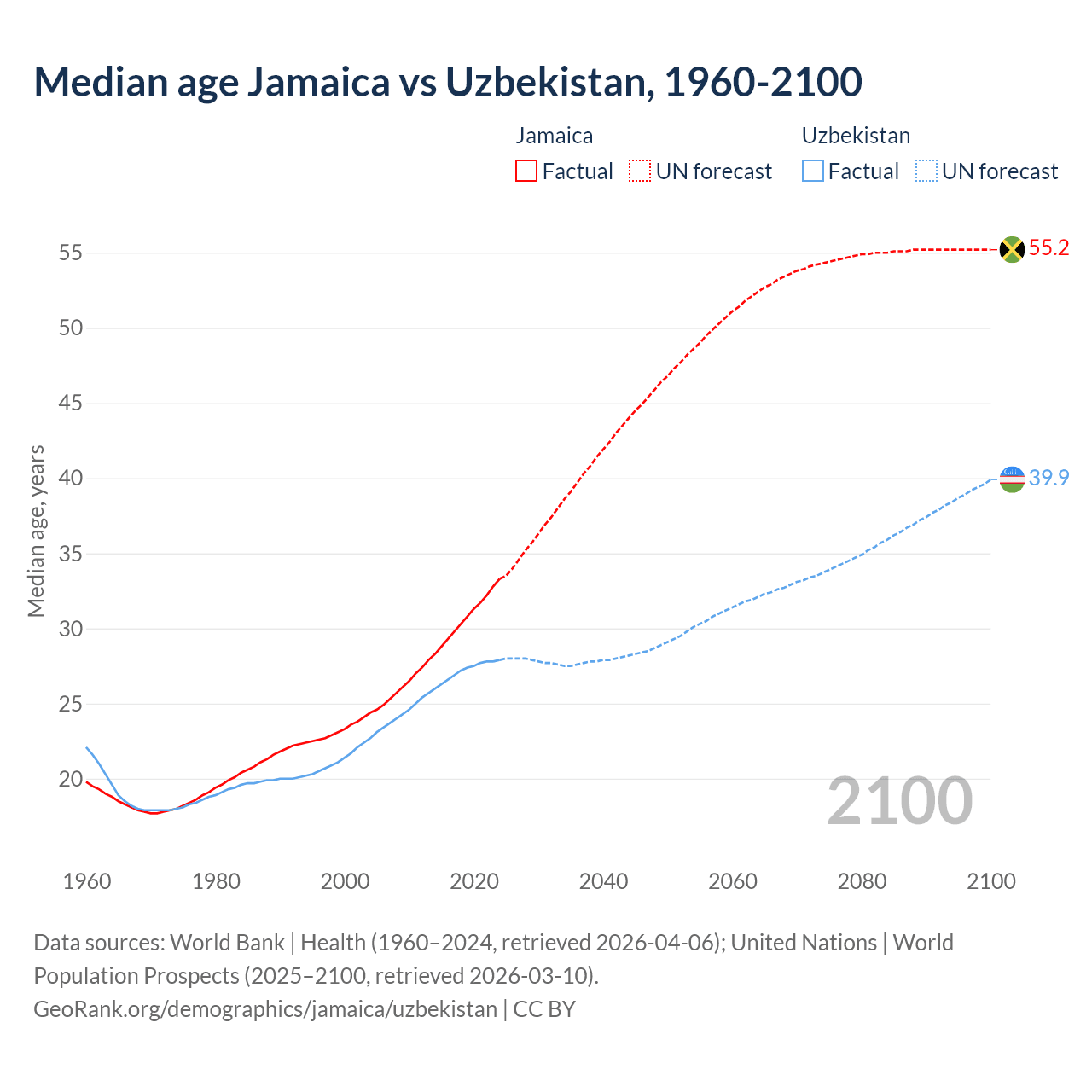 Demographics