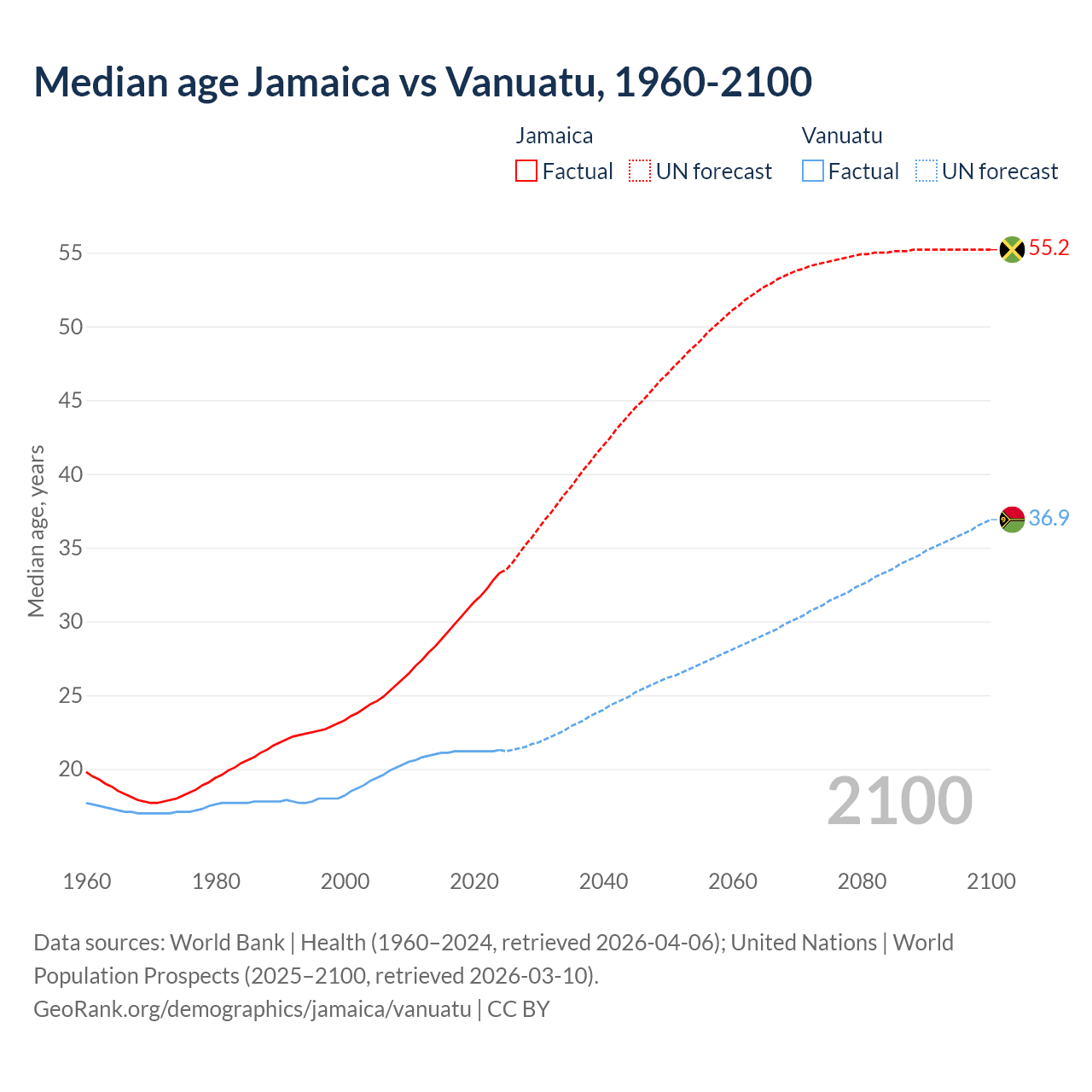 Demographics