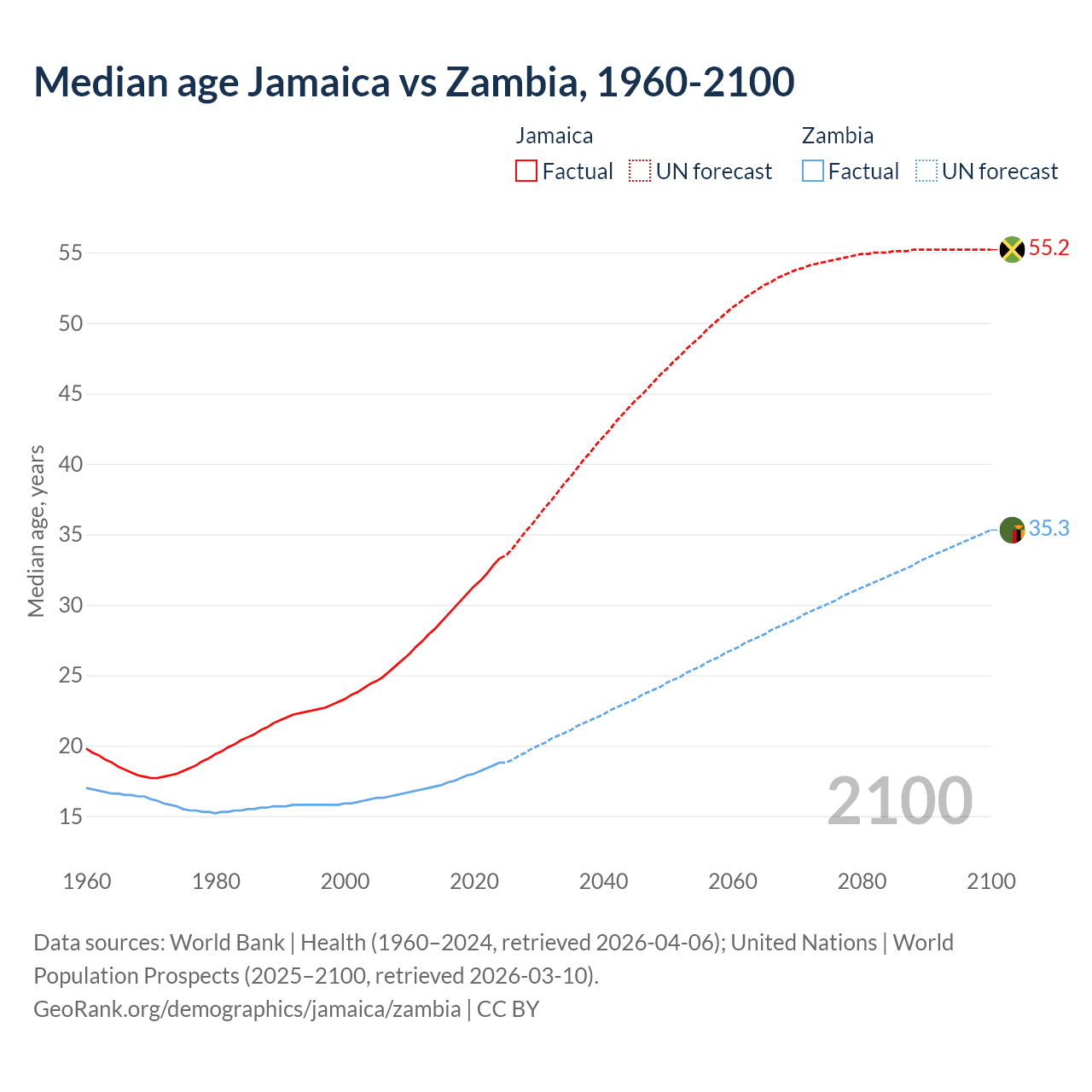 Demographics