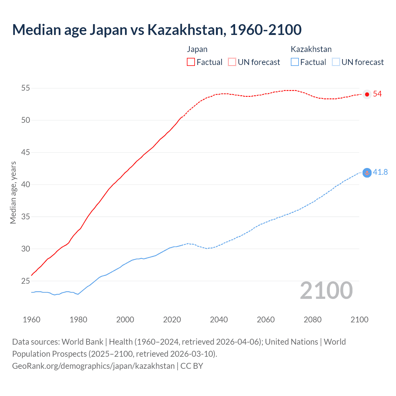 Demographics