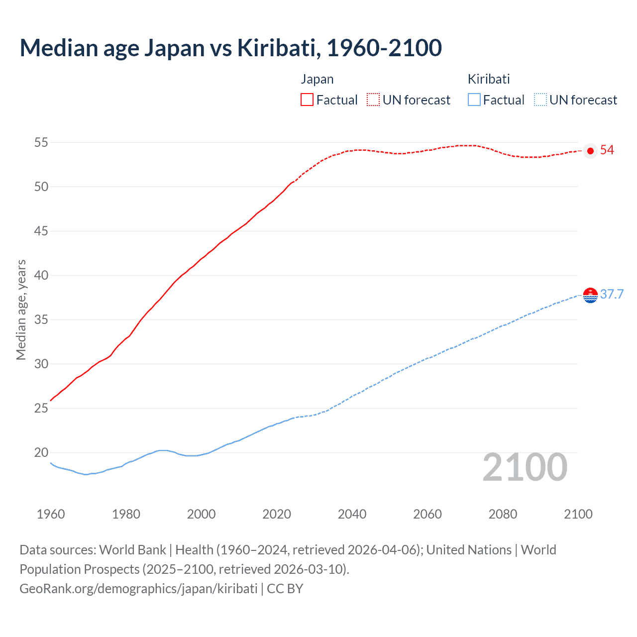 Demographics