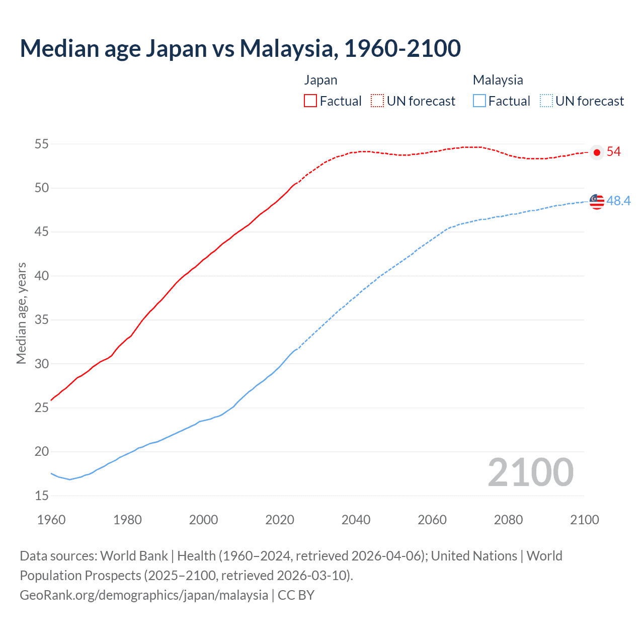 Demographics