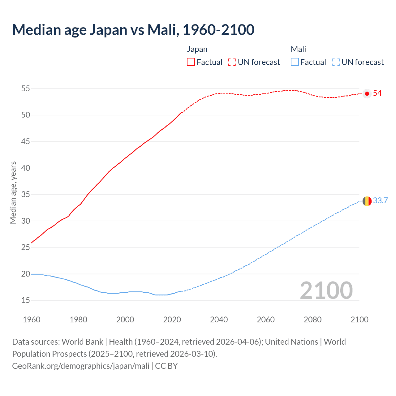 Demographics