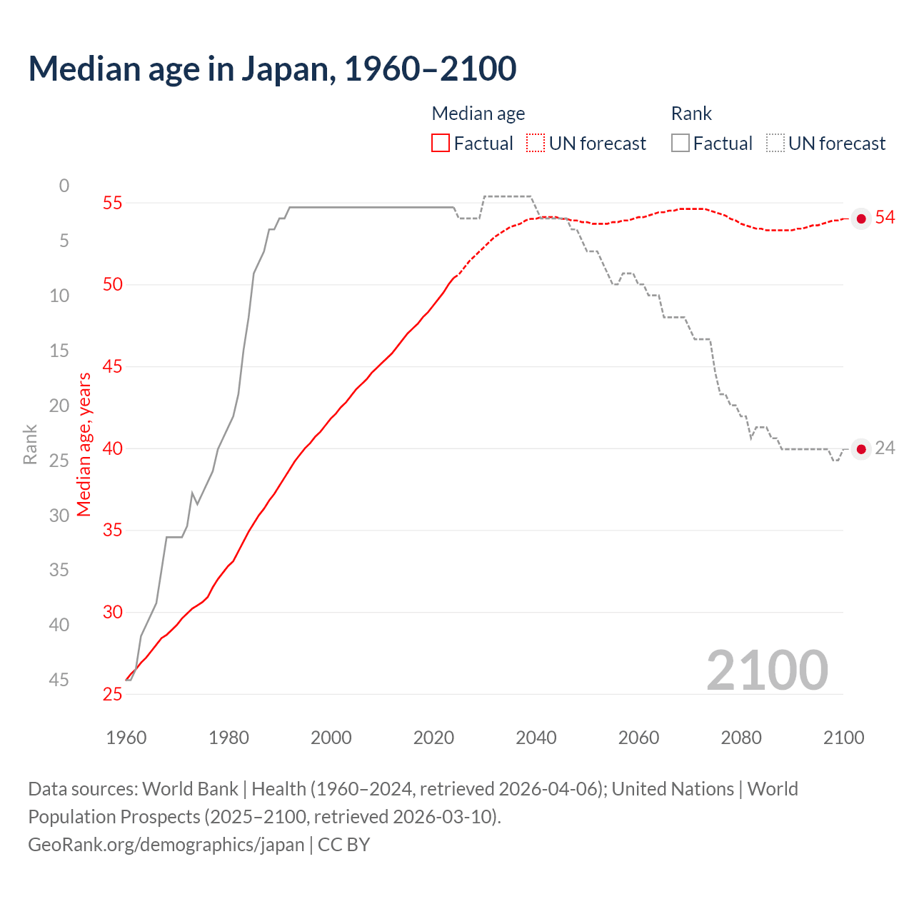 Demographics
