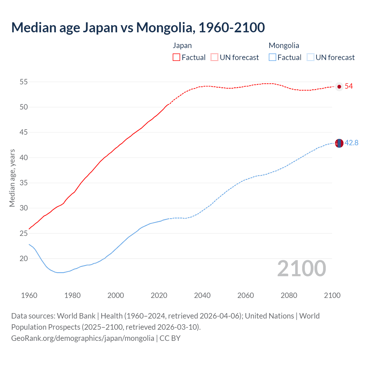 Demographics