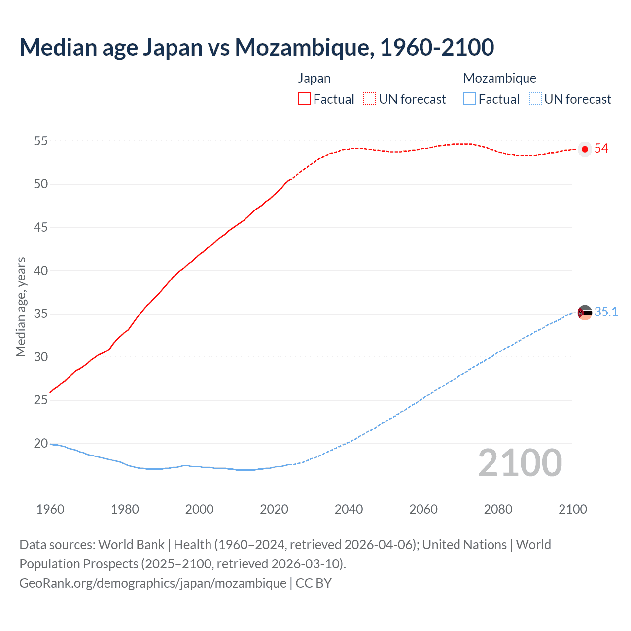 Demographics