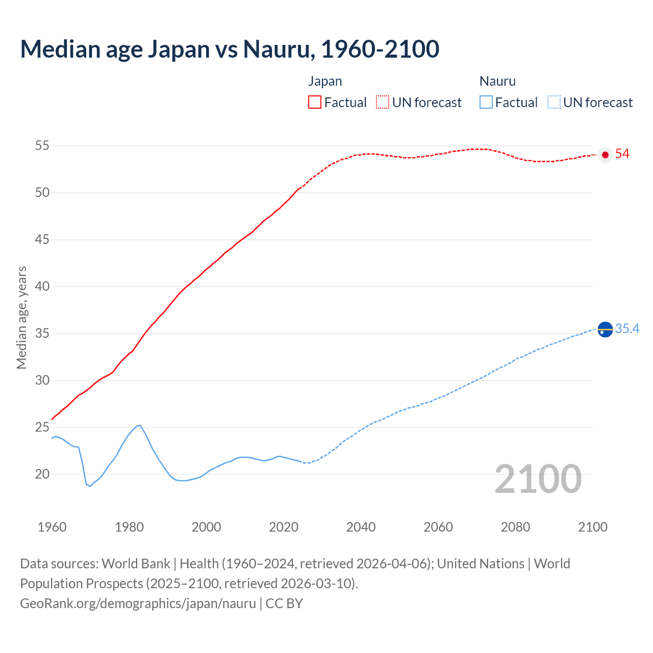 Demographics