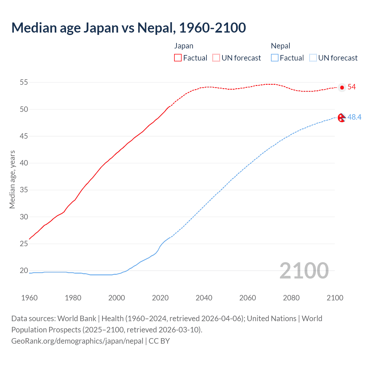Demographics