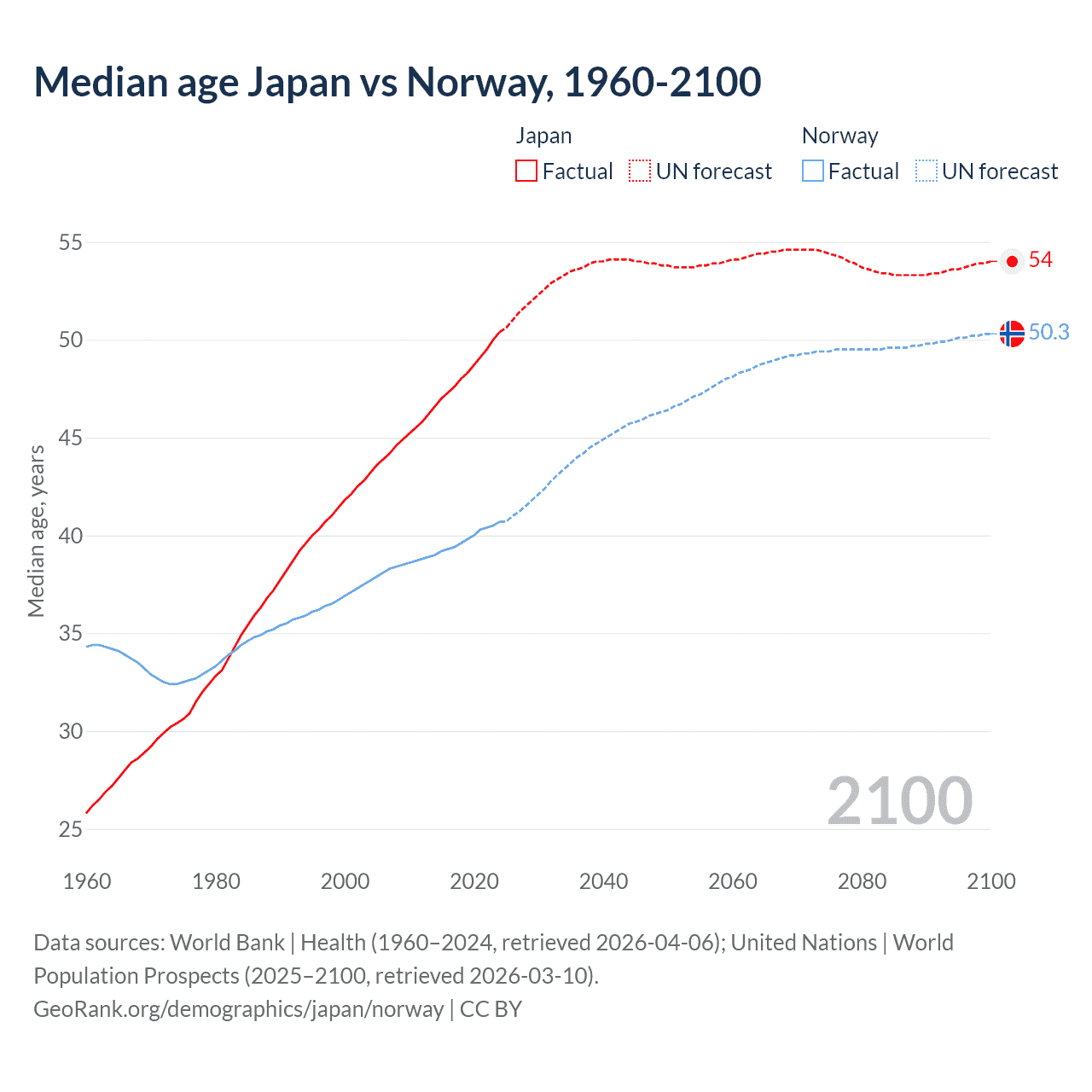 Demographics
