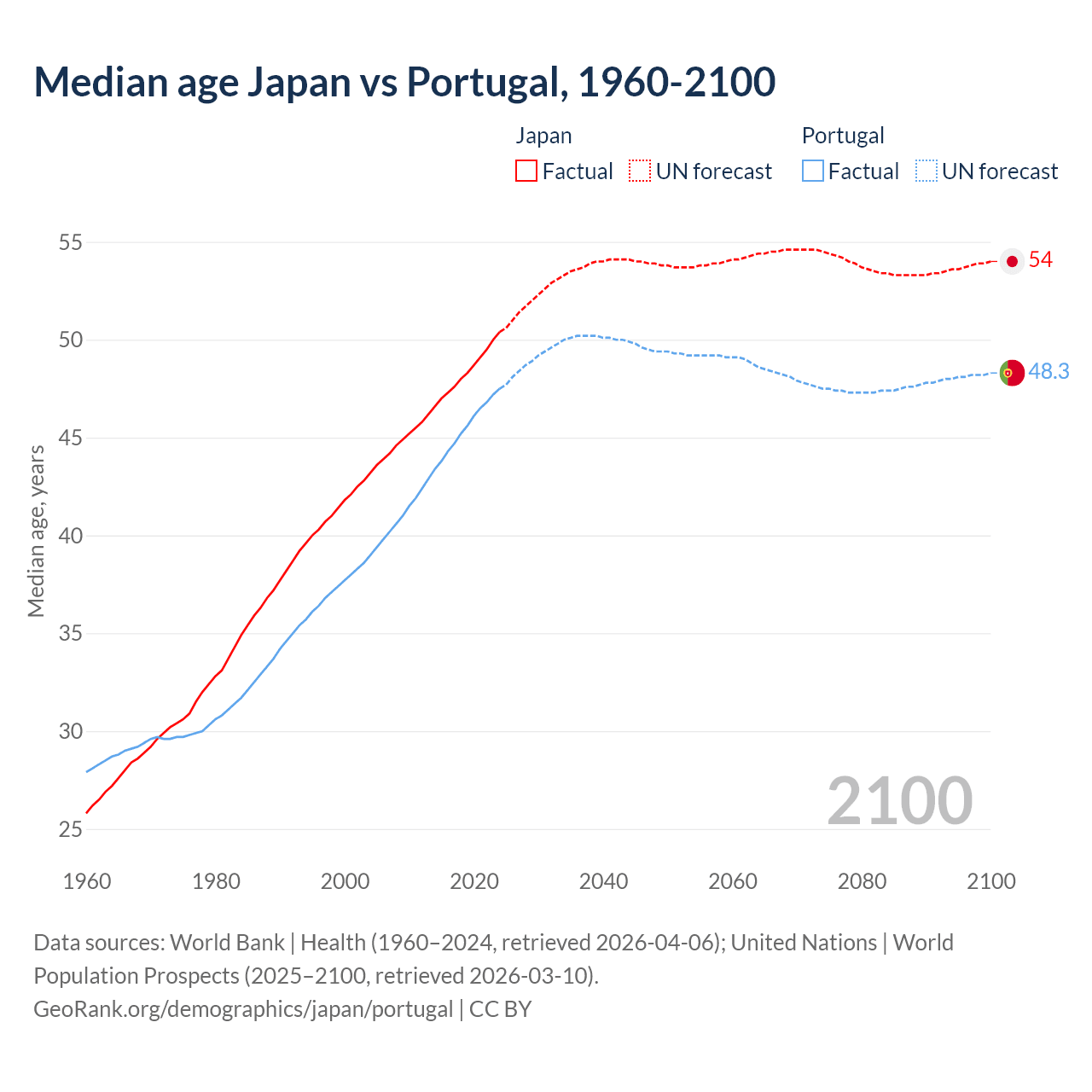 Demographics