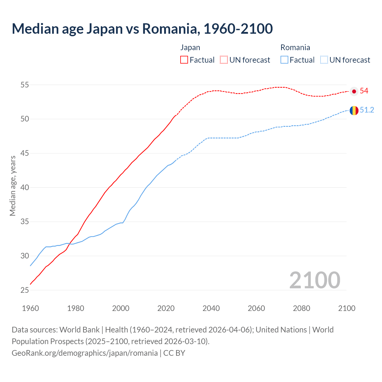 Demographics