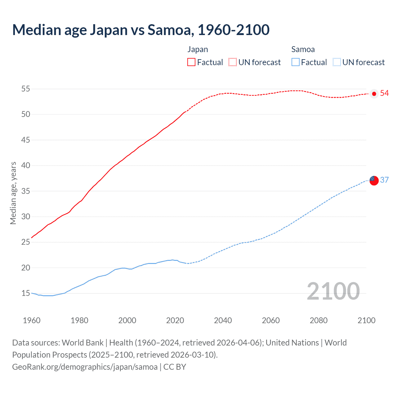 Demographics